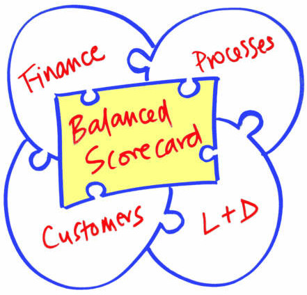 Balanced Scorecard  BSC - Como Aplicar