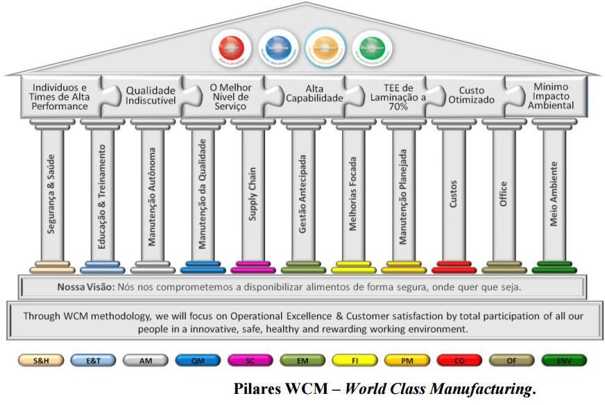 WCM - Empresa de Classe Mundial - Programa de Transformação-Inovação-Excelência e Melhores Práticas